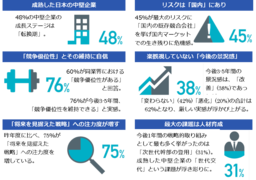 日本の中堅企業235社の財務責任者を対象とした意識調査