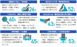 日本の中堅企業が描く2020年とは。日本の中堅企業250社を対象とした意識調査結果を公開