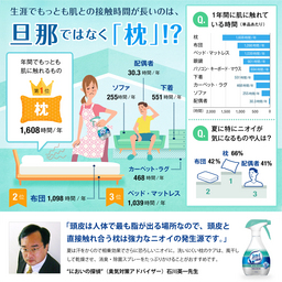 日本人が最も肌に触れるもの＆家庭の夏のニオイケア調査