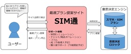 「SIM通」をSIM・スマホ選びから購入までのトータルサポートサービスとしてリニューアル