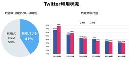 Twitter Japanの認定代理店契約を締結、Twitter特化型のインフルエンサー事業を開始