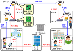 秋田県仙北市において小型無人航空機ドローンによる図書の自動配送実験に成功 ～セキュア通信で安全配送～