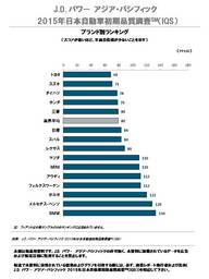 2015年日本自動車初期品質調査(IQS)