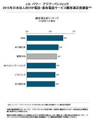 2015年日本法人向けIP電話・直収電話サービス顧客満足度調査