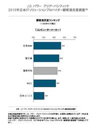 2015年日本ＩＴソリューションプロバイダー顧客満足度調査