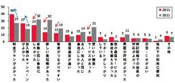 2015年日本携帯電話サービス顧客満足度調査＜顧客満足度編＞