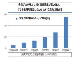 2015年日本ホテル会員プログラム顧客満足度調査