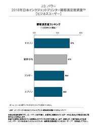 2016年日本インクジェットプリンター顧客満足度調査[ビジネスユーザー]