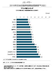 2016年日本自動車初期品質調査（IQS）
