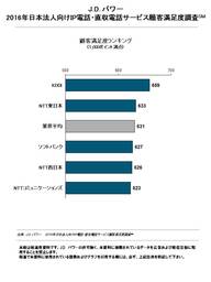 2016年日本法人向けIP電話・直収電話サービス顧客満足度調査