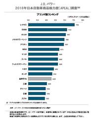 2016年日本自動車商品魅力度（APEAL）調査