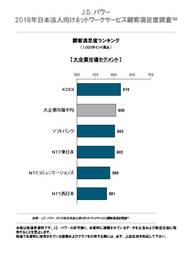 2016年日本法人向けネットワークサービス顧客満足度調査