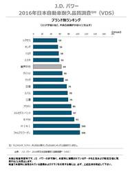2016年日本自動車耐久品質調査