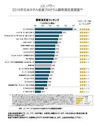2016年日本ホテル会員プログラム顧客満足度調査