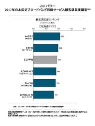 2017年日本固定ブロードバンド回線サービス顧客満足度調査