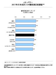 2017年日本会計ソフト顧客満足度調査