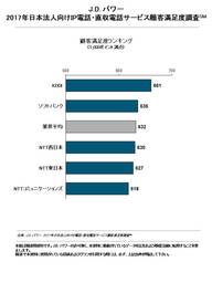 2017年日本法人向けIP・直収電話サービス顧客満足度調査