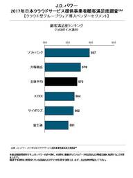 2017年日本クラウドサービス提供事業者顧客満足度調査