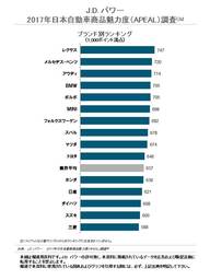 2017年日本自動車商品魅力度調査 