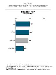2017年日本携帯電話サービス顧客満足度調査
