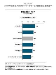2017年日本法人向けネットワークサービス顧客満足度調査