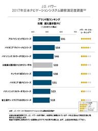 2017年日本ナビゲーションシステム顧客満足度調査 ＜市販ナビカテゴリー＞