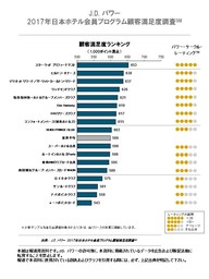 2017年日本ホテル会員プログラム顧客満足度調査
