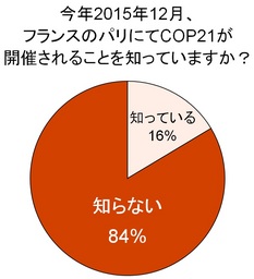 「COP21の認知・理解に関する調査」レポート