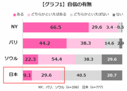 【オールアバウト、コーセープロビジョン共同調査】海外３都市と日本女性の”自信”に関する比較調査