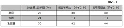 日本の雇用意欲は、この10年で最も好調な値を記録【マンパワーグループ雇用予測調査】