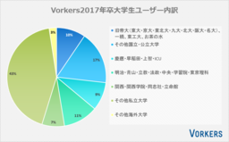 社員クチコミサイトVorkers 2017年卒学生ユーザー数16万人超！ 