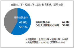 【「漢検」53%「文章検」41%】2017年大学・短期大学入試での活用割合