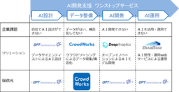オプトグループ・クラウドワークスがＡＩ開発で業務連携 、日本のＡＩ市場成長を加速